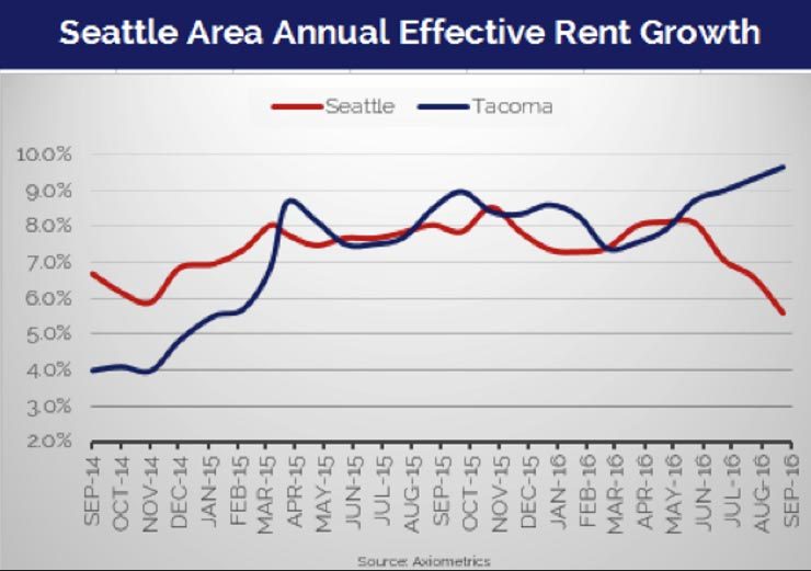 sea-rent-growth sea-rent-growth
